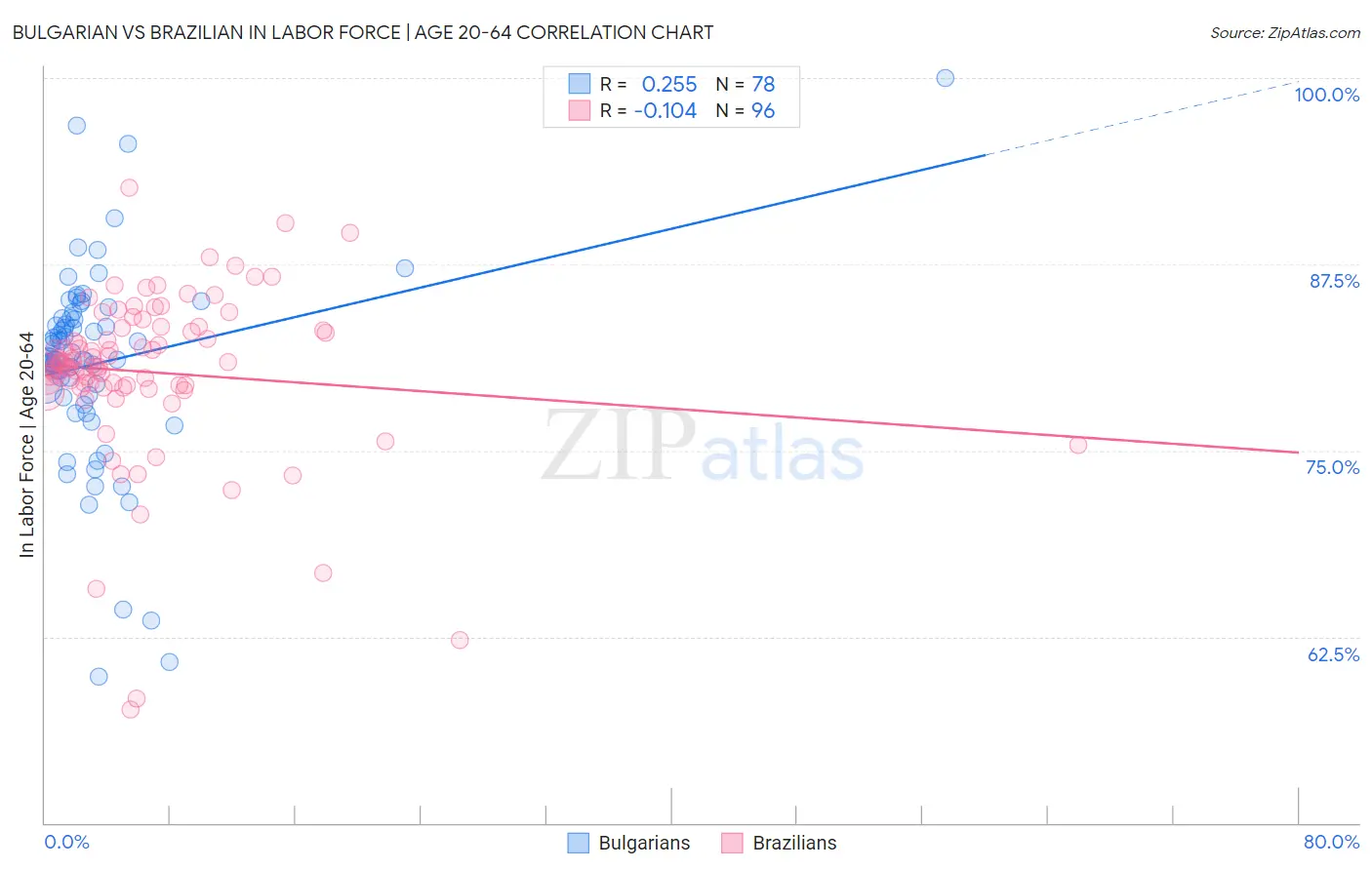 Bulgarian vs Brazilian In Labor Force | Age 20-64