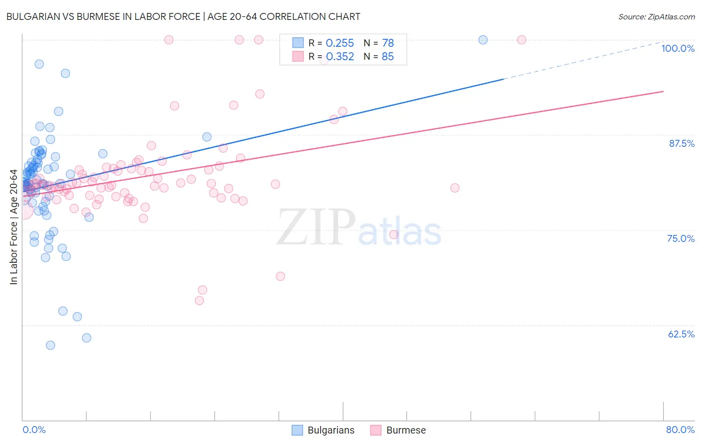 Bulgarian vs Burmese In Labor Force | Age 20-64