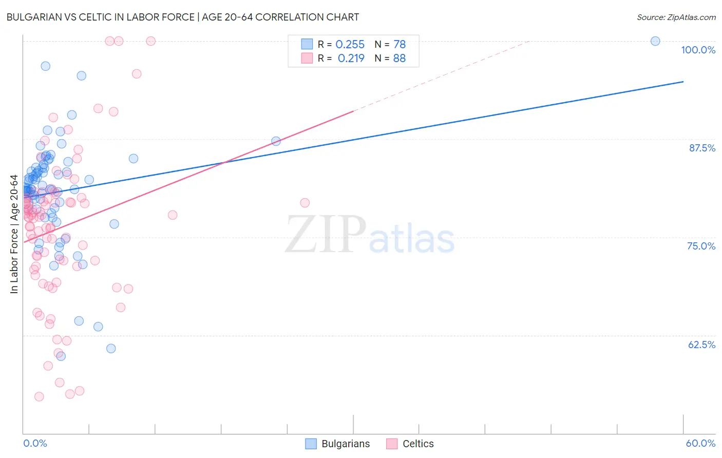 Bulgarian vs Celtic In Labor Force | Age 20-64