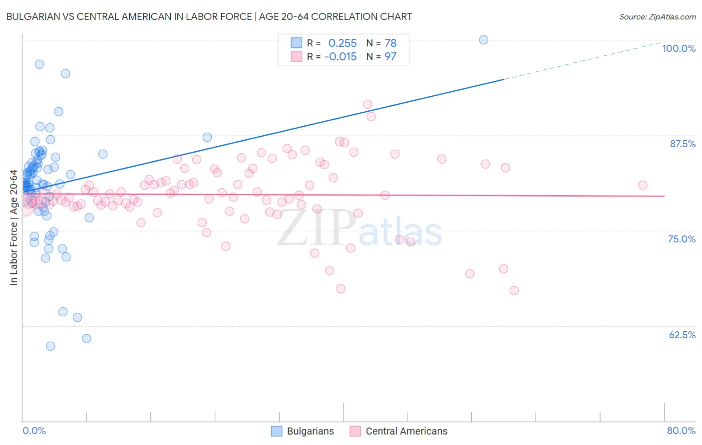 Bulgarian vs Central American In Labor Force | Age 20-64