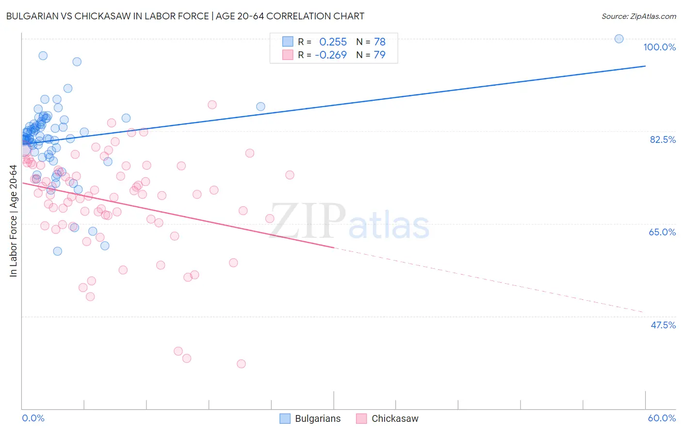 Bulgarian vs Chickasaw In Labor Force | Age 20-64