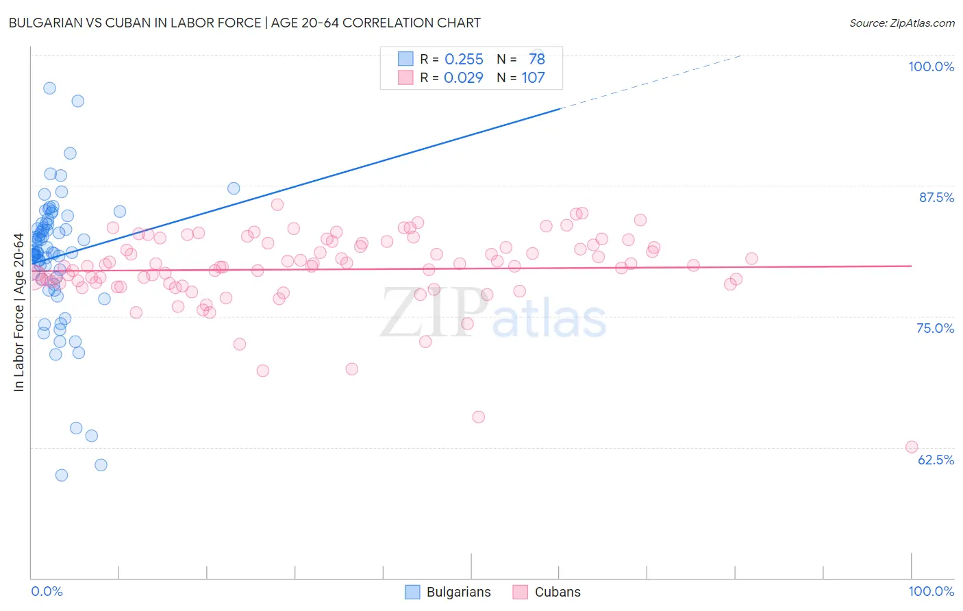 Bulgarian vs Cuban In Labor Force | Age 20-64