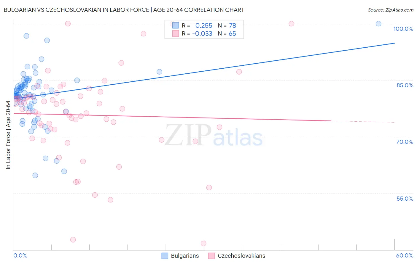 Bulgarian vs Czechoslovakian In Labor Force | Age 20-64