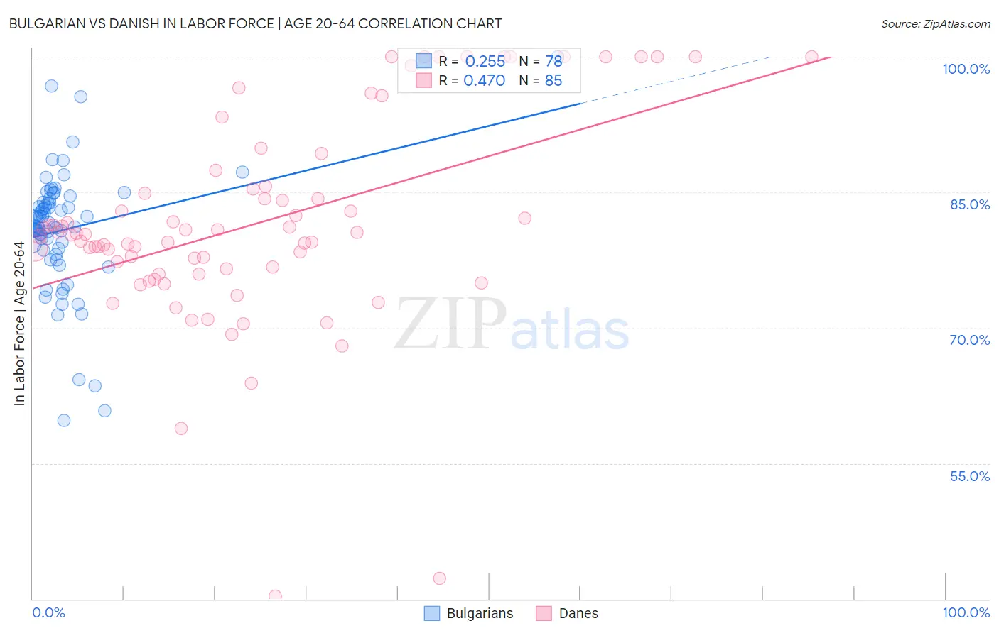 Bulgarian vs Danish In Labor Force | Age 20-64