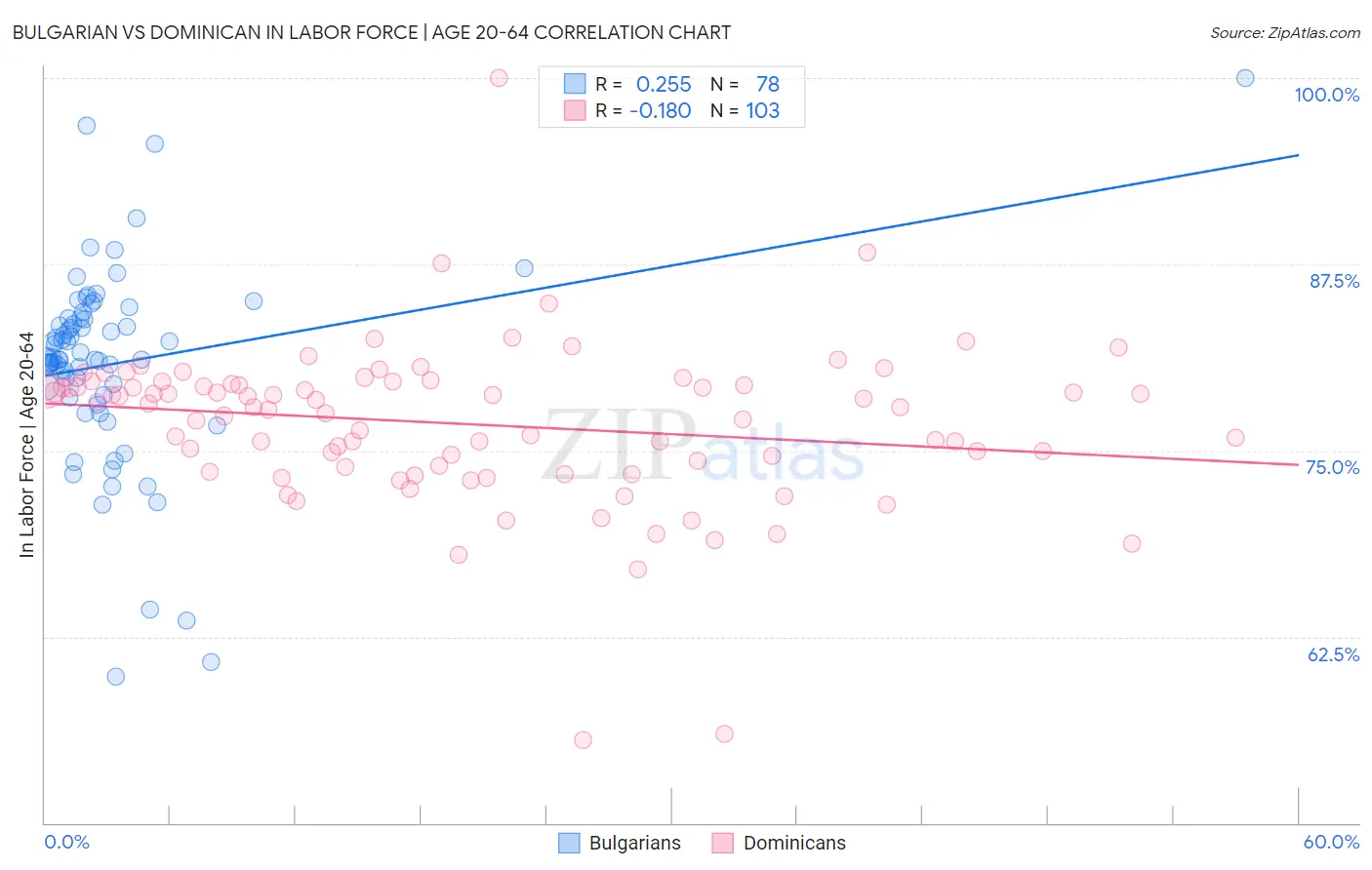 Bulgarian vs Dominican In Labor Force | Age 20-64