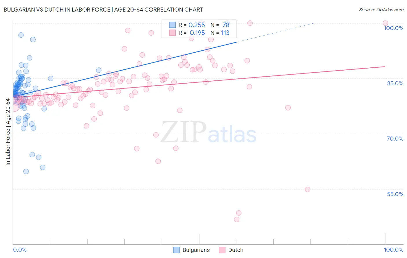 Bulgarian vs Dutch In Labor Force | Age 20-64