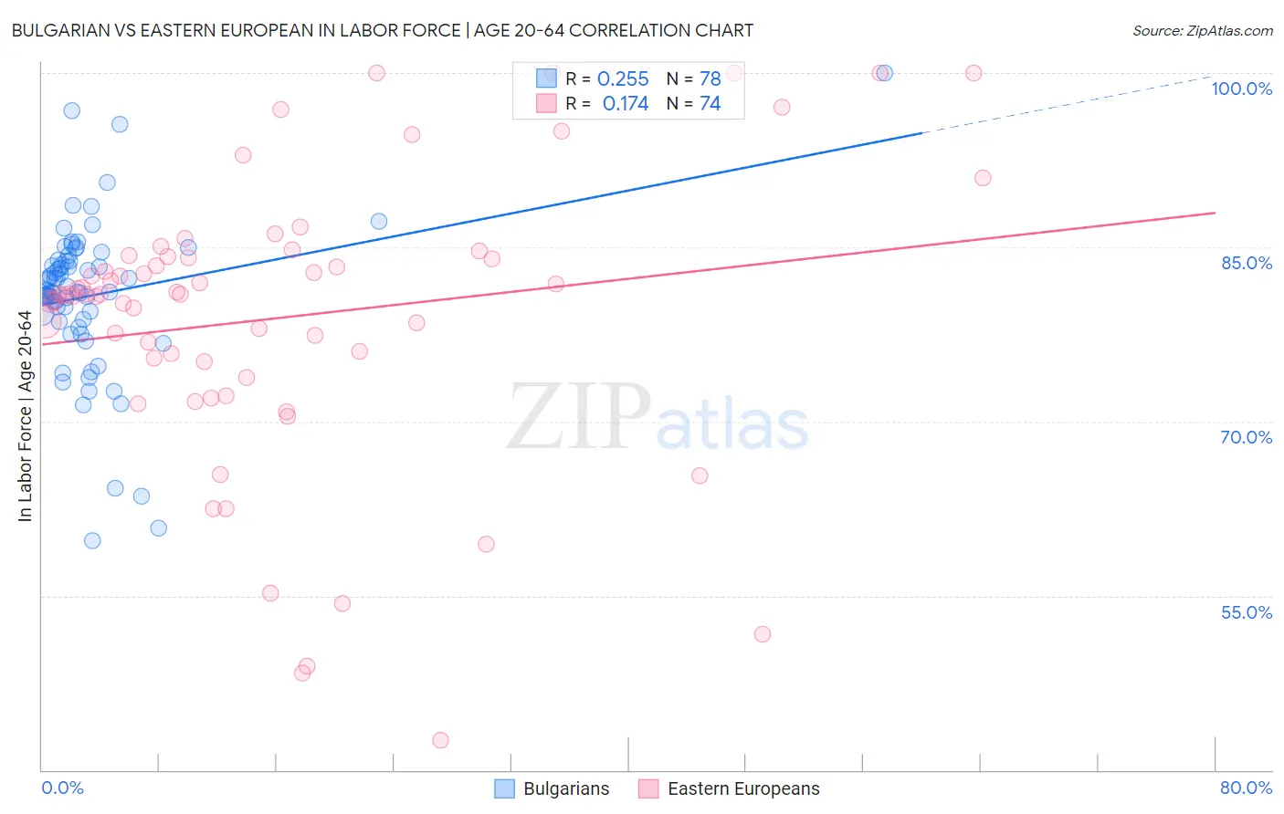 Bulgarian vs Eastern European In Labor Force | Age 20-64