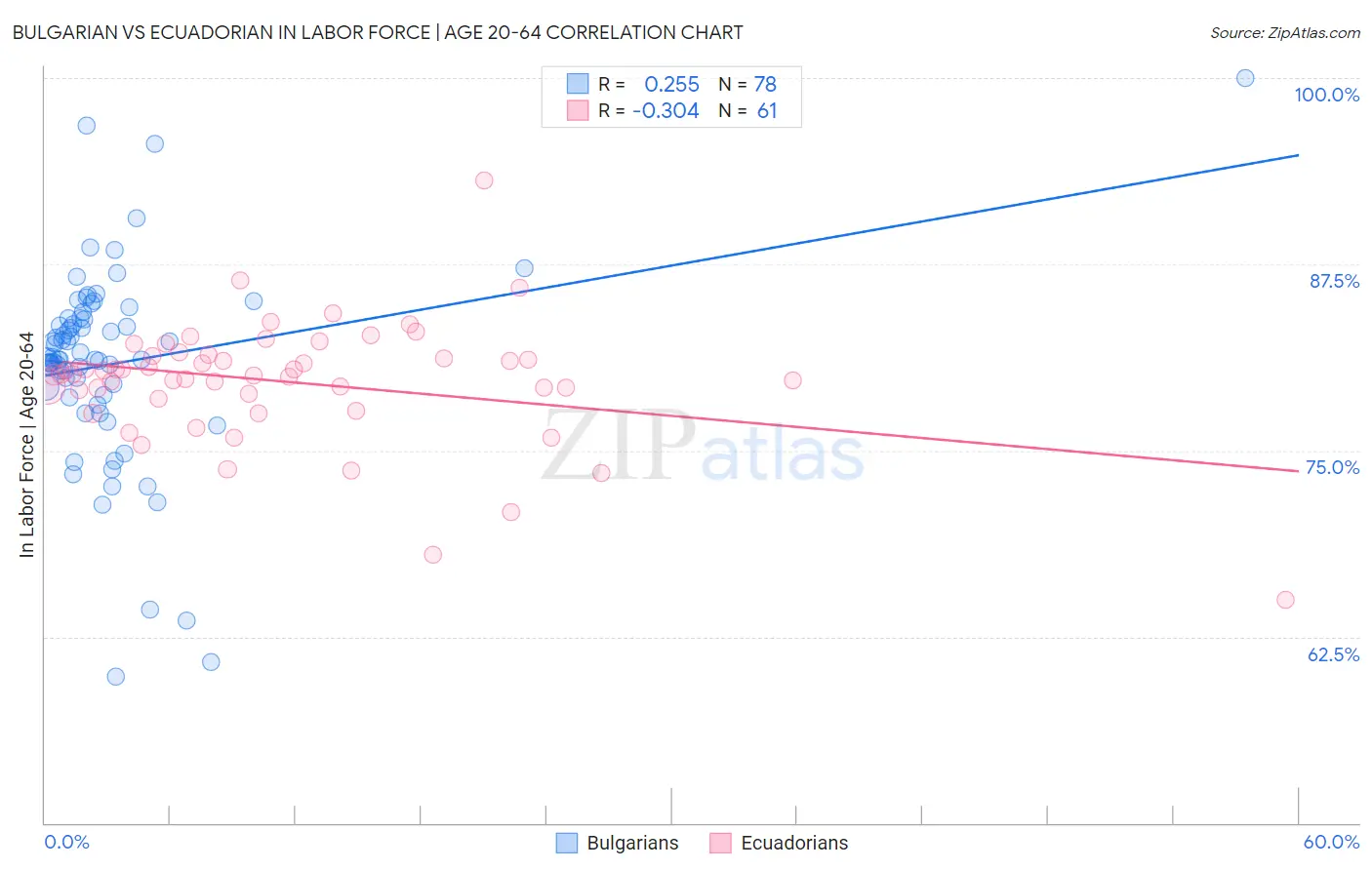 Bulgarian vs Ecuadorian In Labor Force | Age 20-64