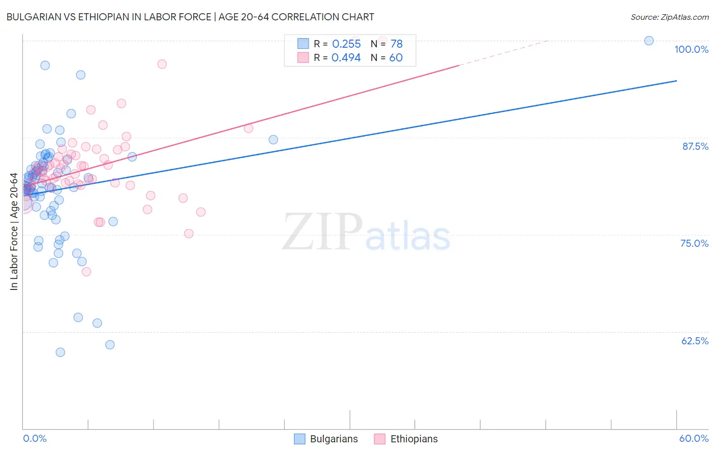 Bulgarian vs Ethiopian In Labor Force | Age 20-64