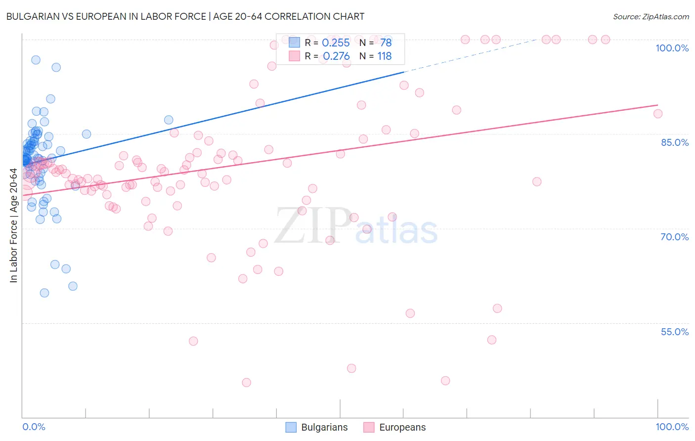 Bulgarian vs European In Labor Force | Age 20-64