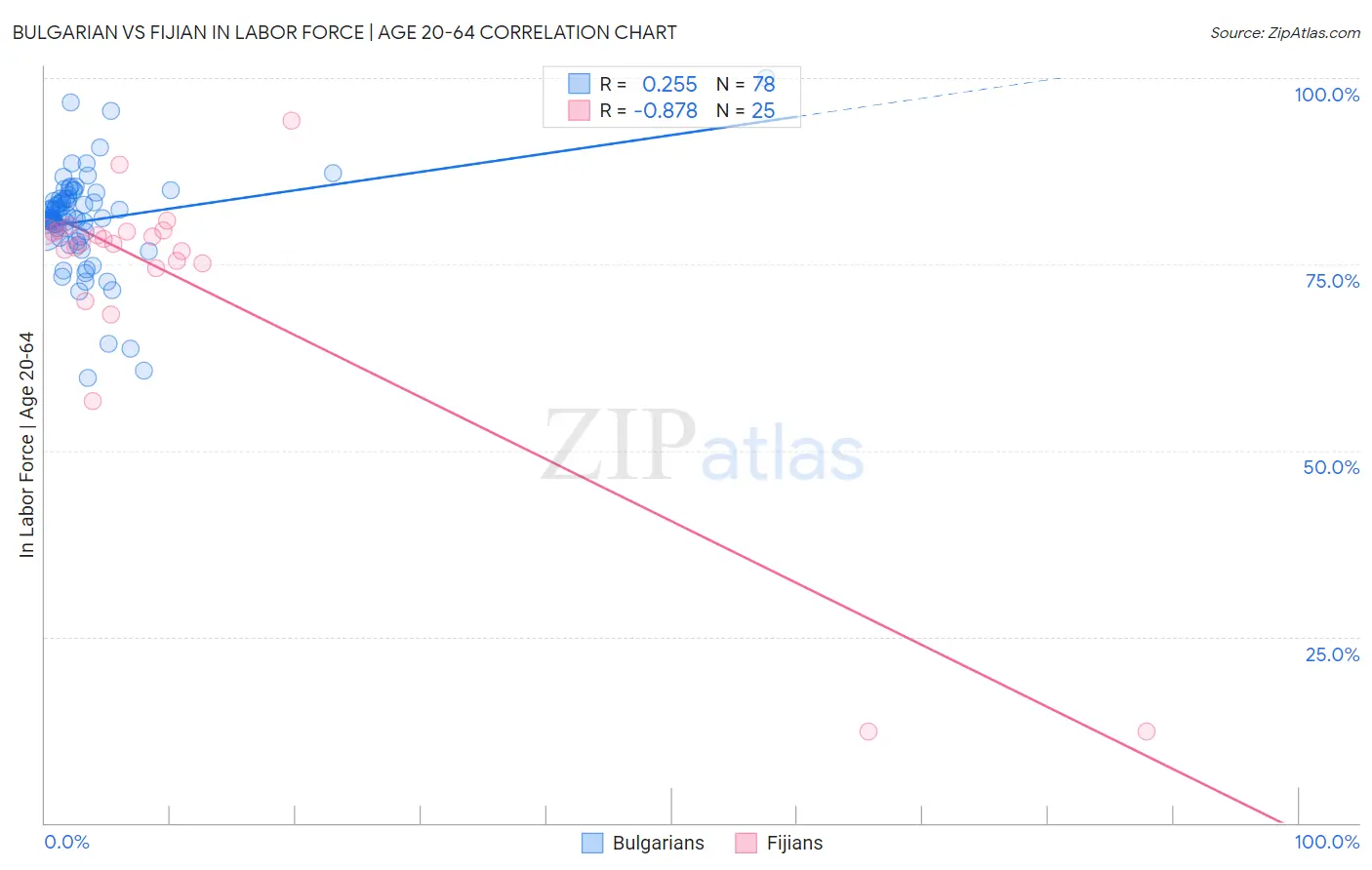 Bulgarian vs Fijian In Labor Force | Age 20-64