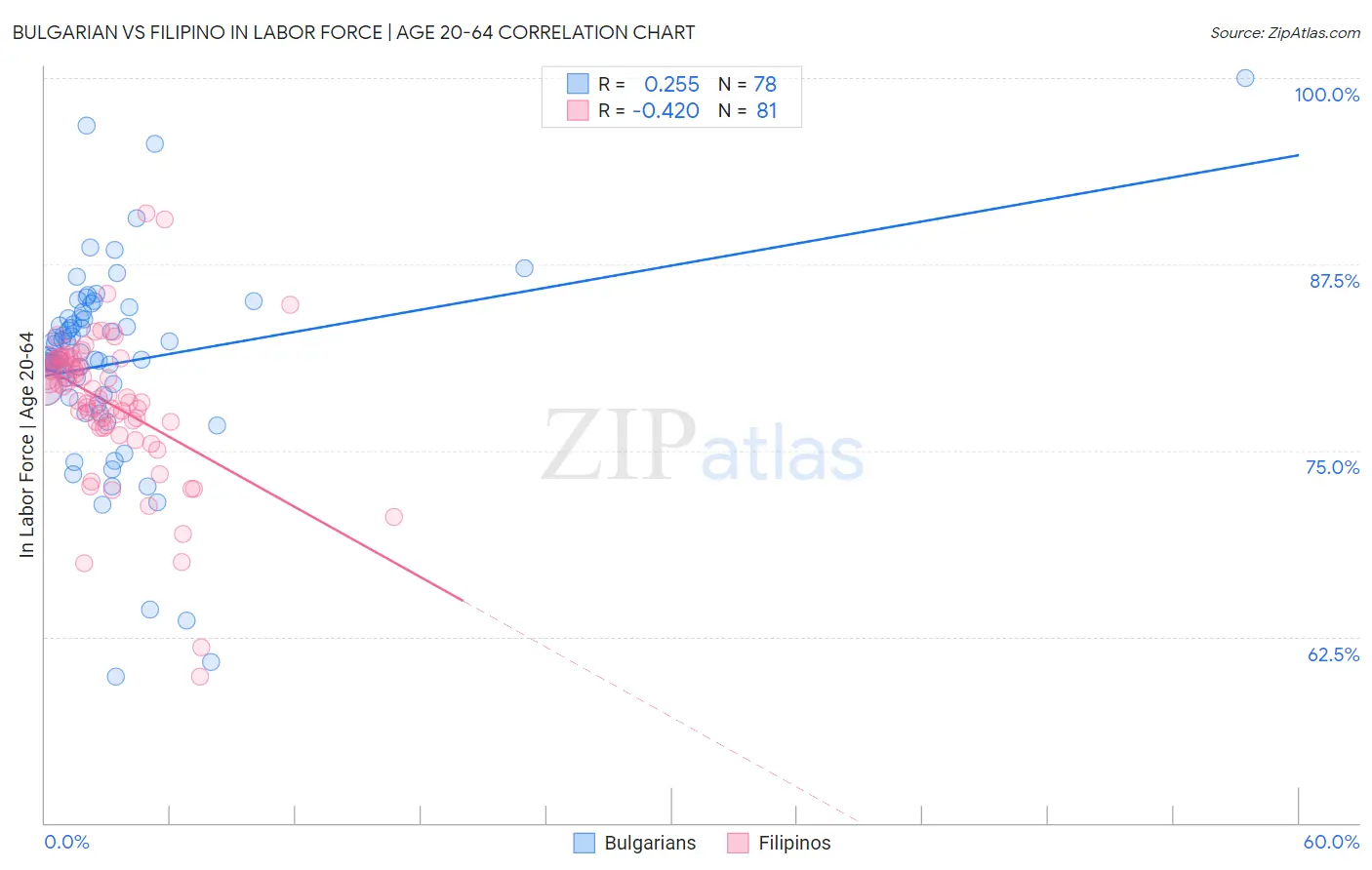 Bulgarian vs Filipino In Labor Force | Age 20-64