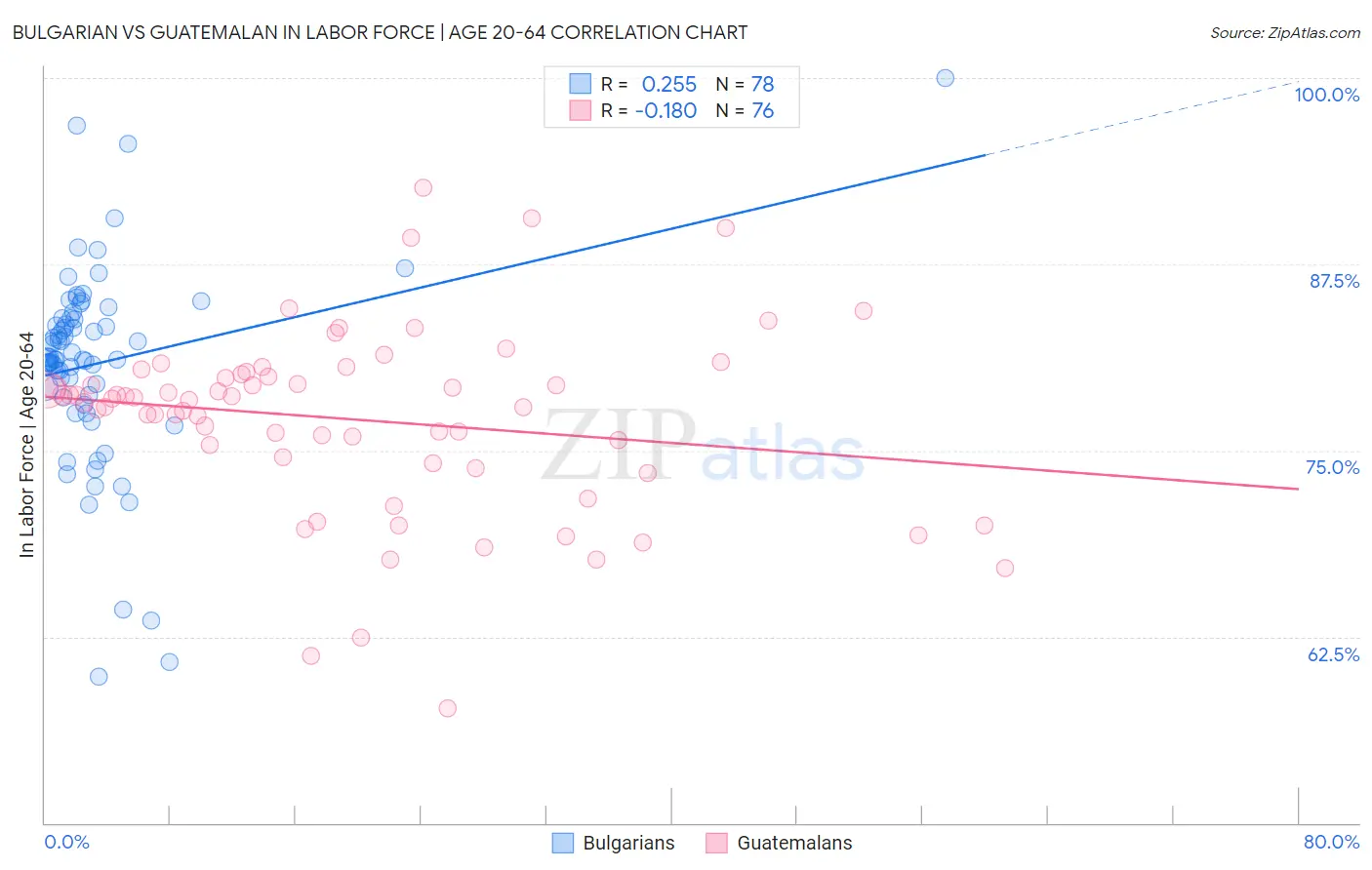 Bulgarian vs Guatemalan In Labor Force | Age 20-64