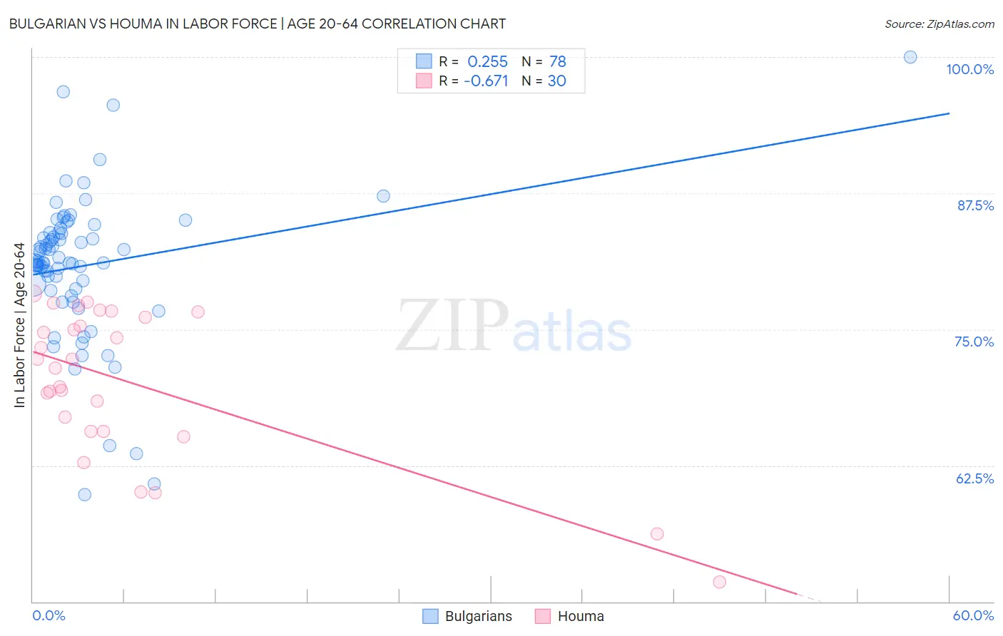 Bulgarian vs Houma In Labor Force | Age 20-64