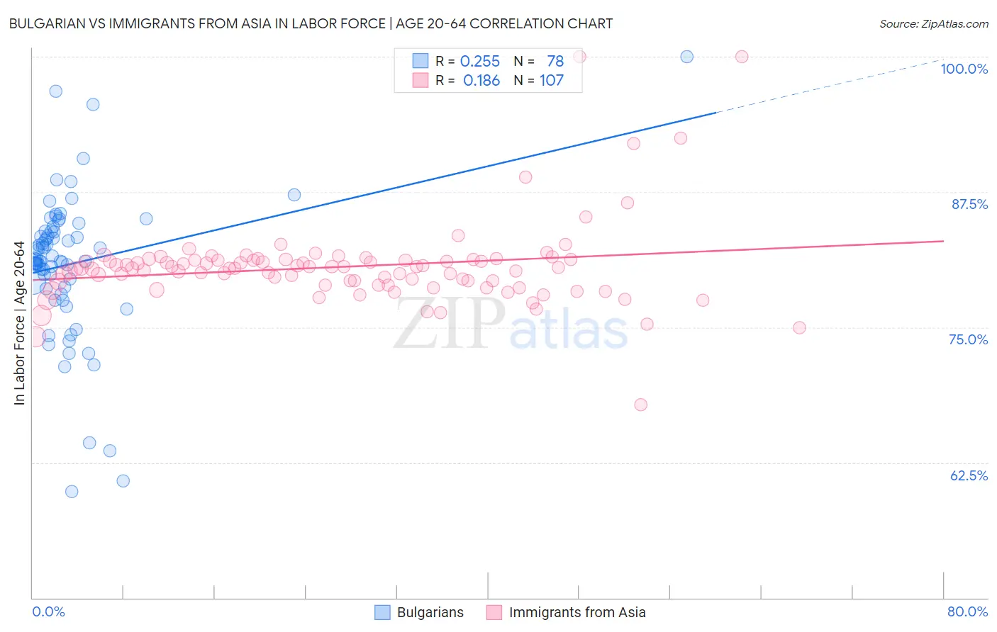 Bulgarian vs Immigrants from Asia In Labor Force | Age 20-64