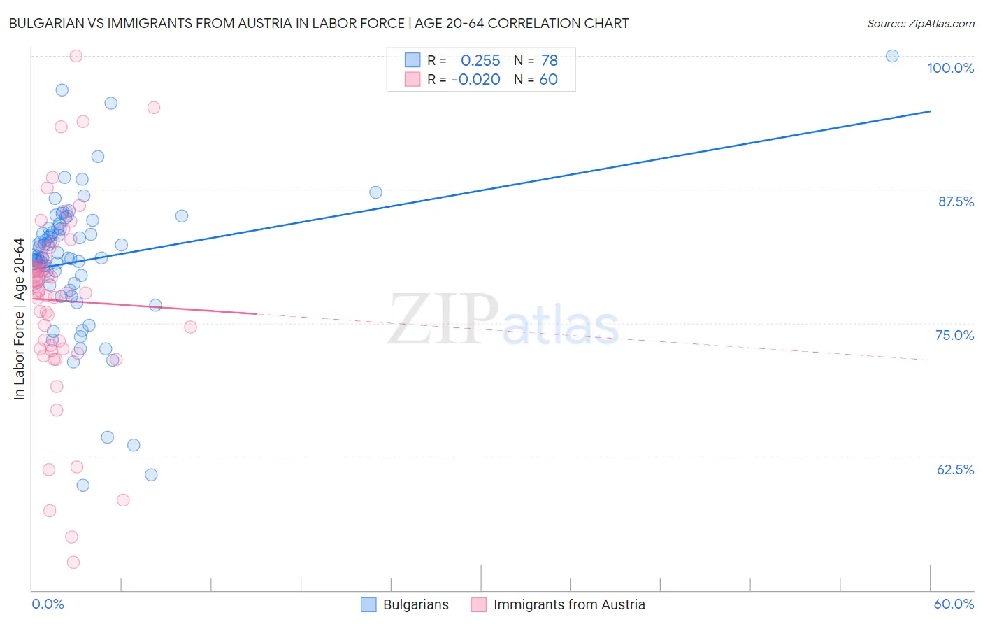 Bulgarian vs Immigrants from Austria In Labor Force | Age 20-64