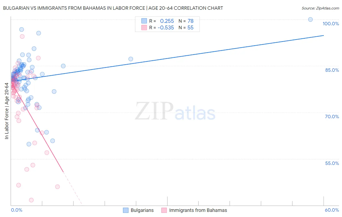 Bulgarian vs Immigrants from Bahamas In Labor Force | Age 20-64