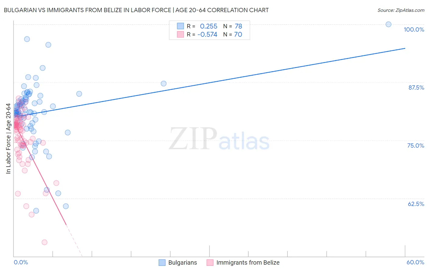 Bulgarian vs Immigrants from Belize In Labor Force | Age 20-64