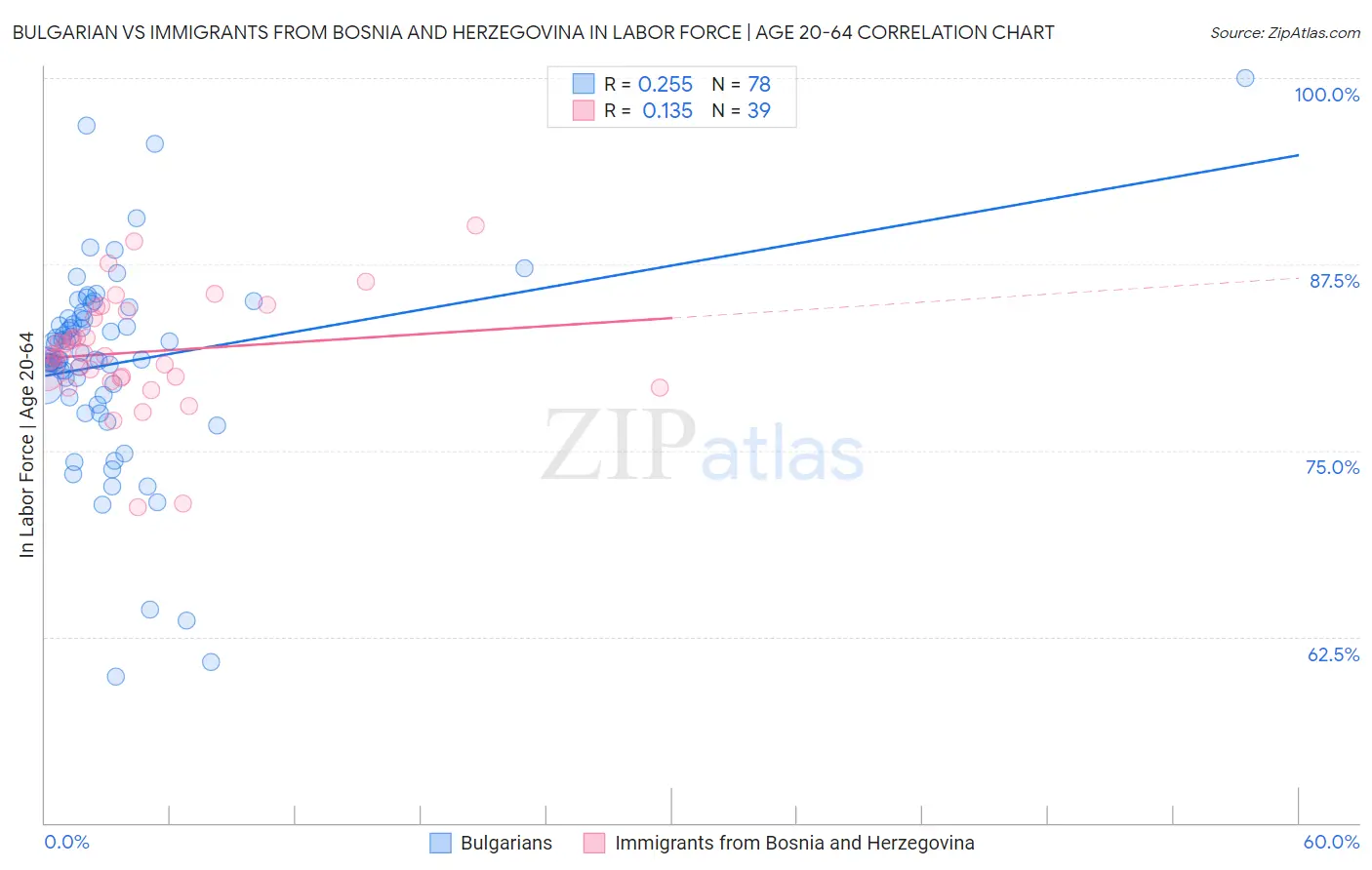 Bulgarian vs Immigrants from Bosnia and Herzegovina In Labor Force | Age 20-64