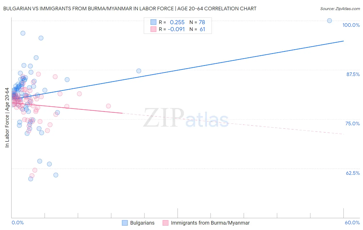 Bulgarian vs Immigrants from Burma/Myanmar In Labor Force | Age 20-64