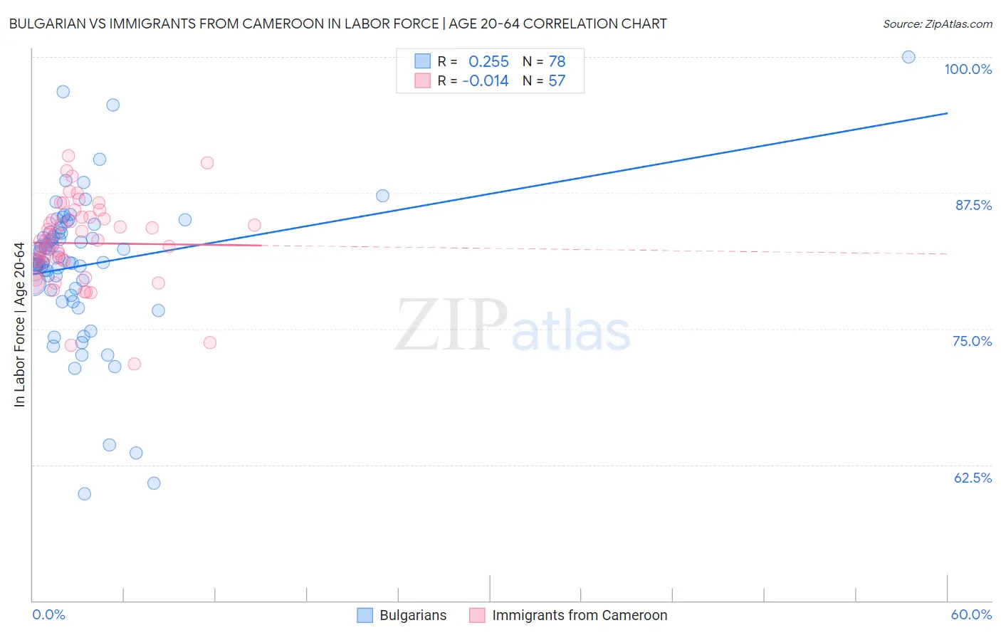 Bulgarian vs Immigrants from Cameroon In Labor Force | Age 20-64