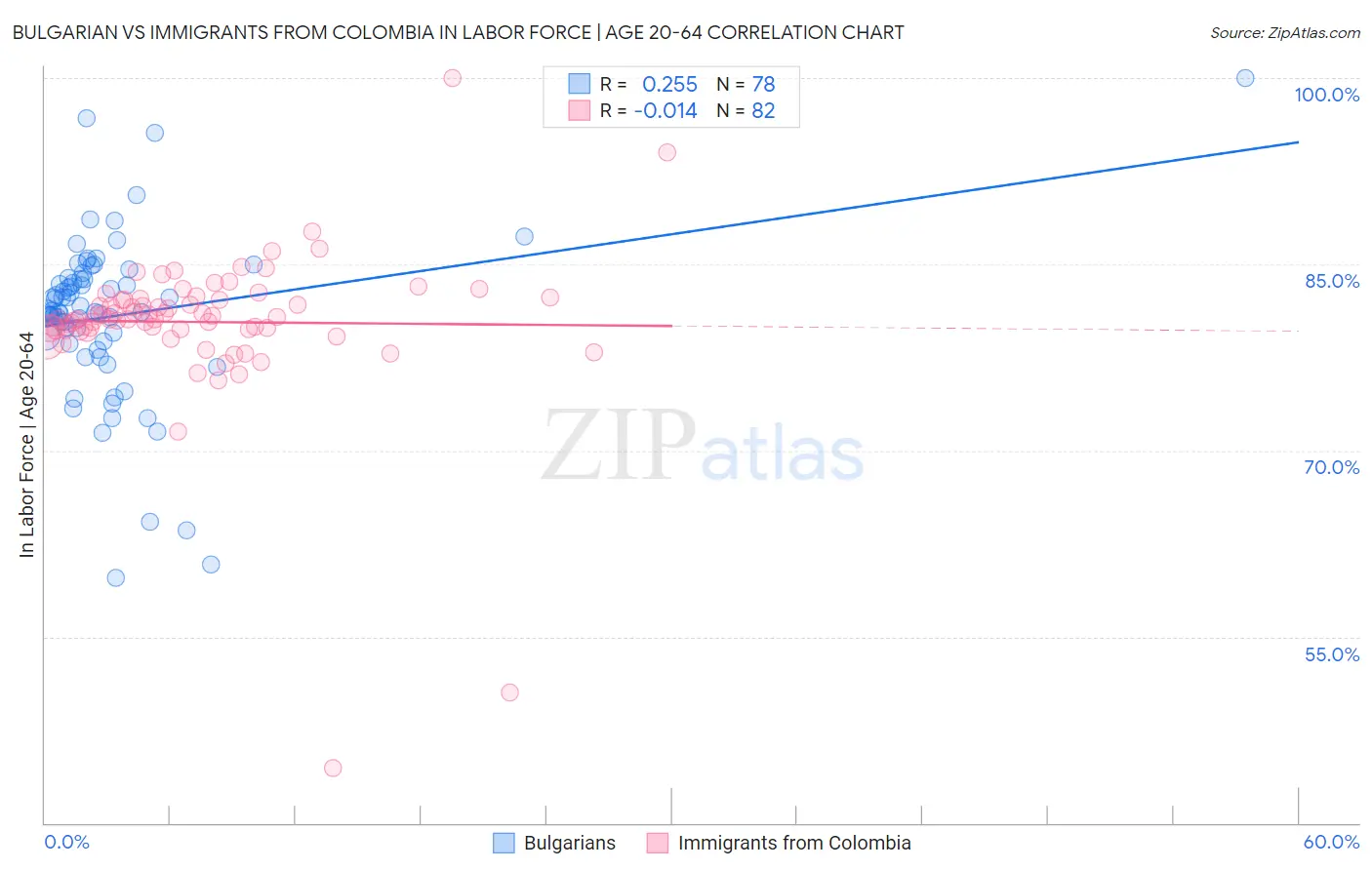 Bulgarian vs Immigrants from Colombia In Labor Force | Age 20-64