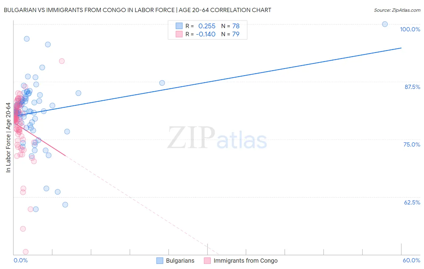 Bulgarian vs Immigrants from Congo In Labor Force | Age 20-64