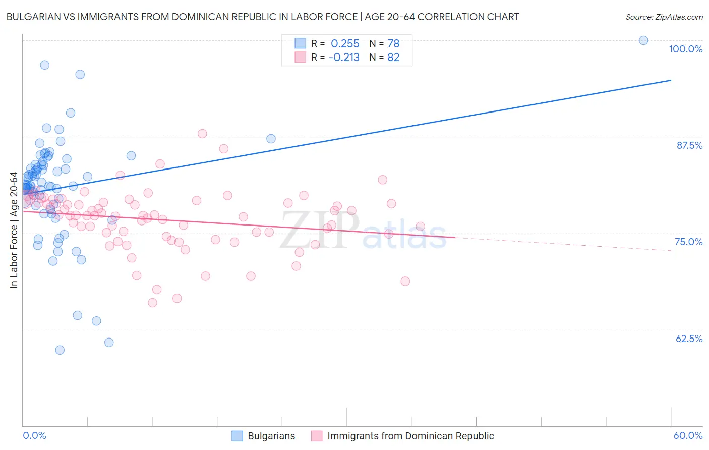 Bulgarian vs Immigrants from Dominican Republic In Labor Force | Age 20-64