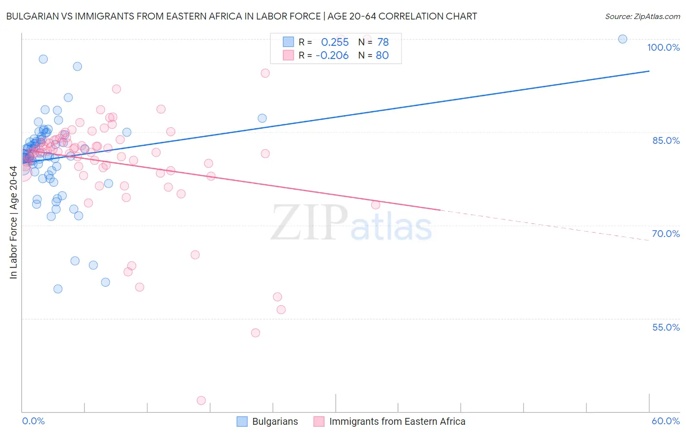 Bulgarian vs Immigrants from Eastern Africa In Labor Force | Age 20-64