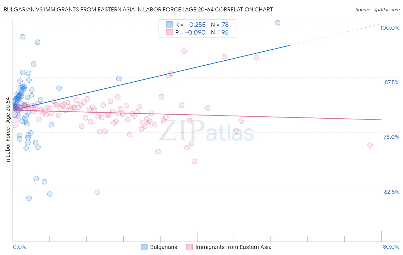 Bulgarian vs Immigrants from Eastern Asia In Labor Force | Age 20-64