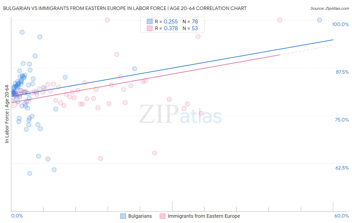 Bulgarian vs Immigrants from Eastern Europe In Labor Force | Age 20-64