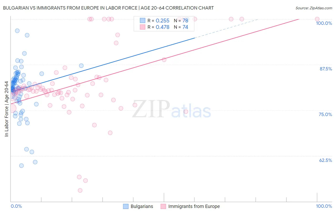 Bulgarian vs Immigrants from Europe In Labor Force | Age 20-64