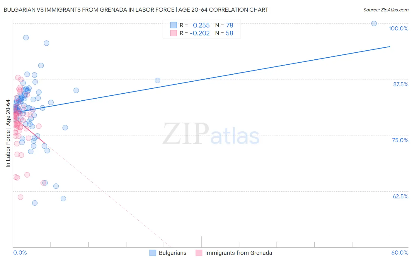 Bulgarian vs Immigrants from Grenada In Labor Force | Age 20-64