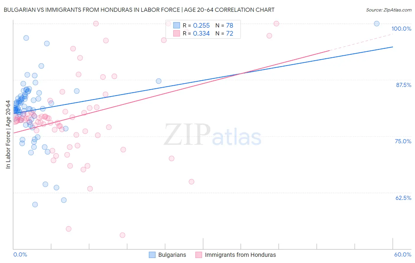 Bulgarian vs Immigrants from Honduras In Labor Force | Age 20-64