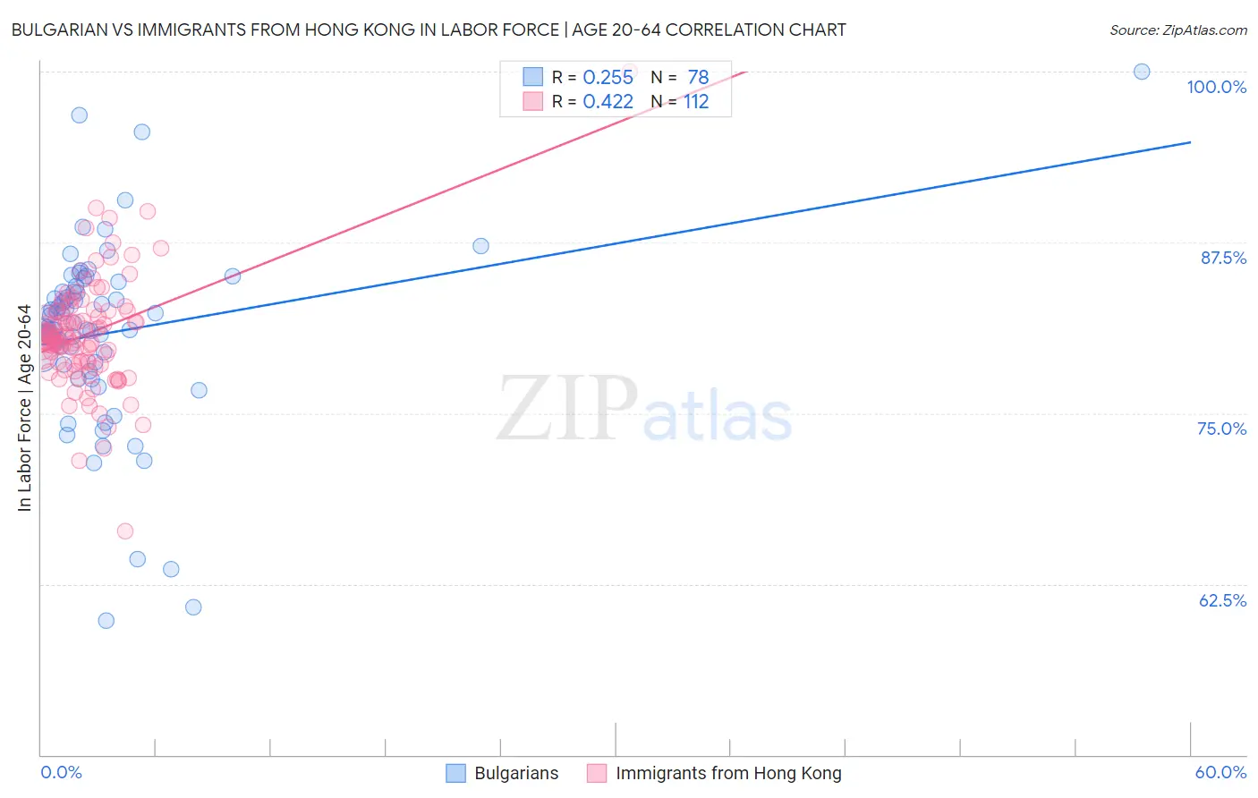 Bulgarian vs Immigrants from Hong Kong In Labor Force | Age 20-64