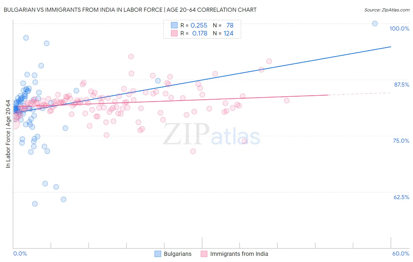 Bulgarian vs Immigrants from India In Labor Force | Age 20-64