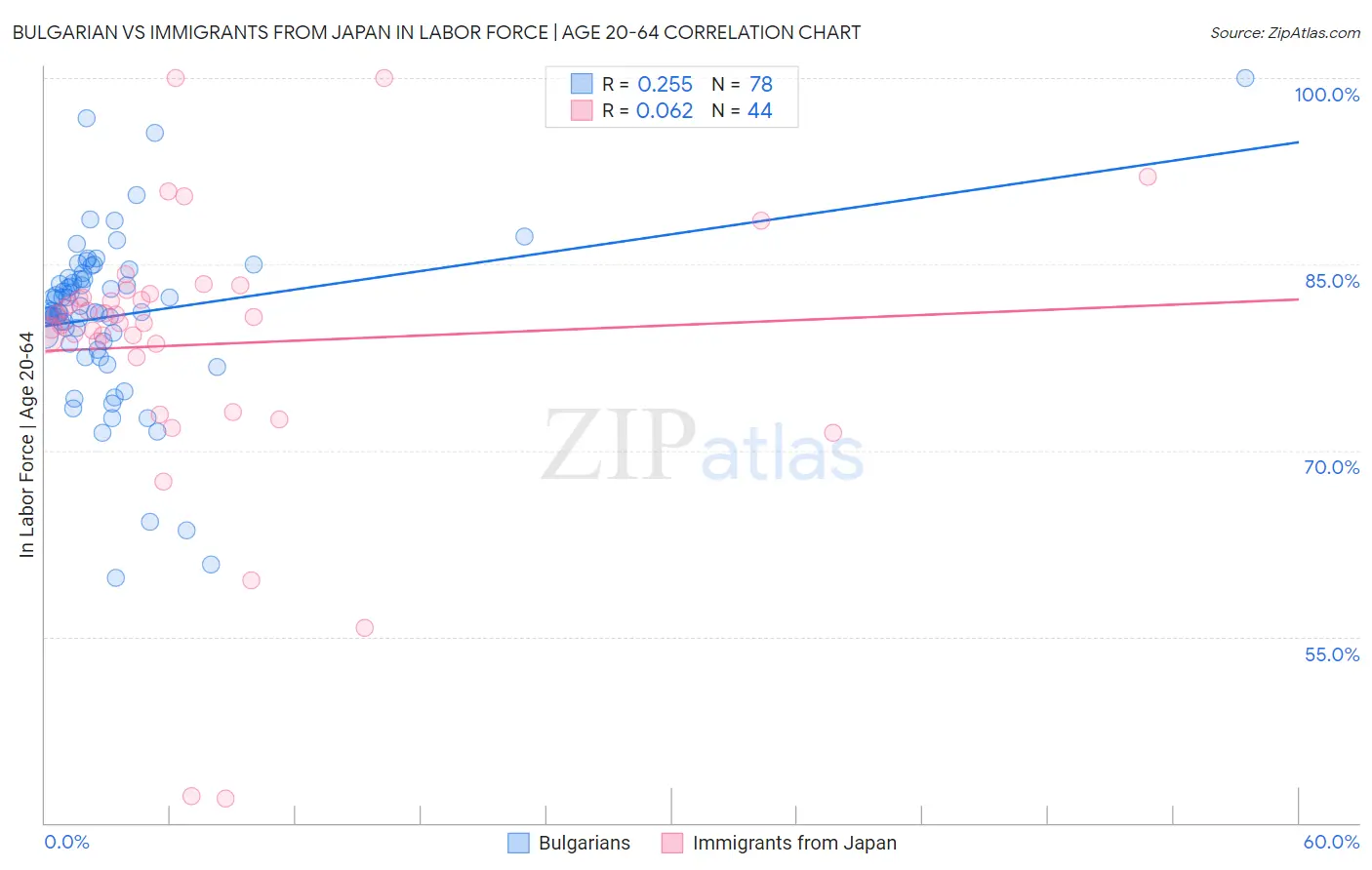 Bulgarian vs Immigrants from Japan In Labor Force | Age 20-64