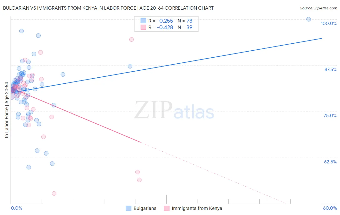 Bulgarian vs Immigrants from Kenya In Labor Force | Age 20-64