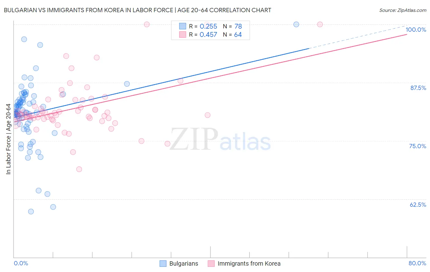 Bulgarian vs Immigrants from Korea In Labor Force | Age 20-64