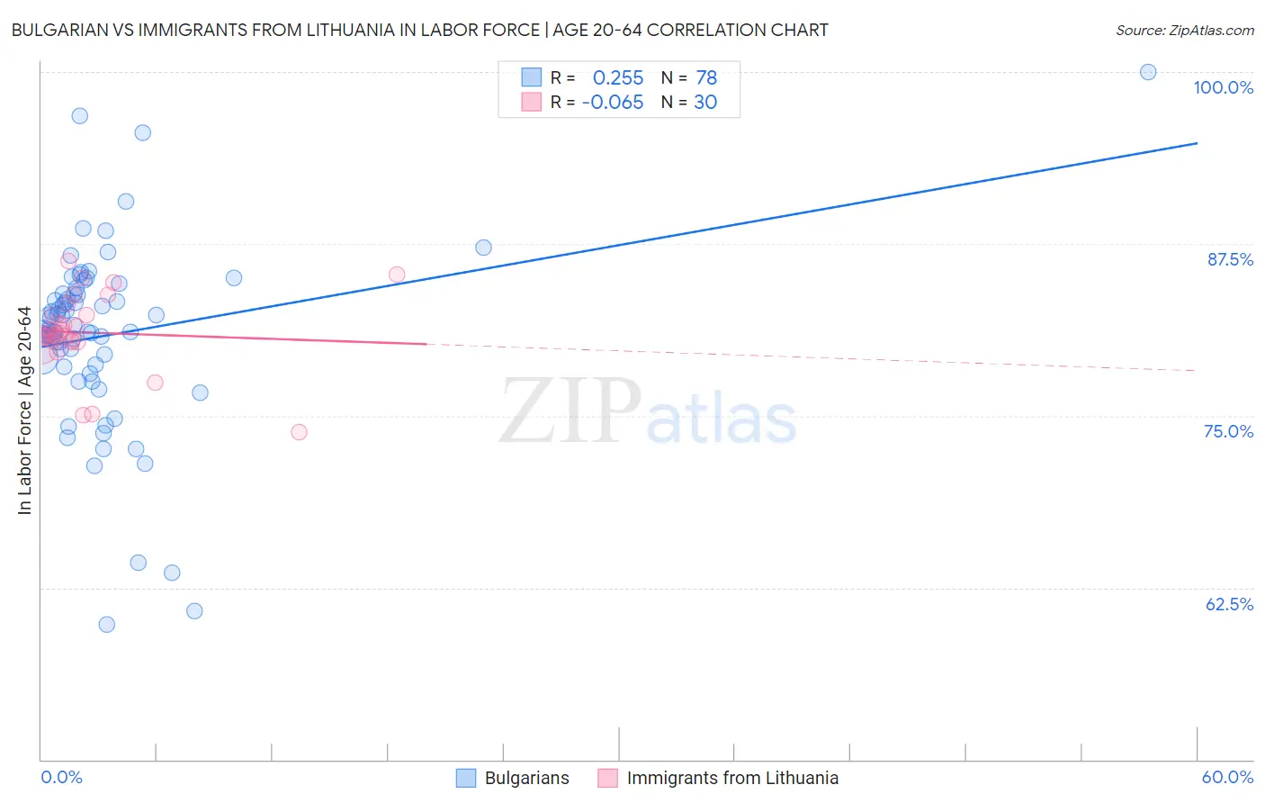 Bulgarian vs Immigrants from Lithuania In Labor Force | Age 20-64