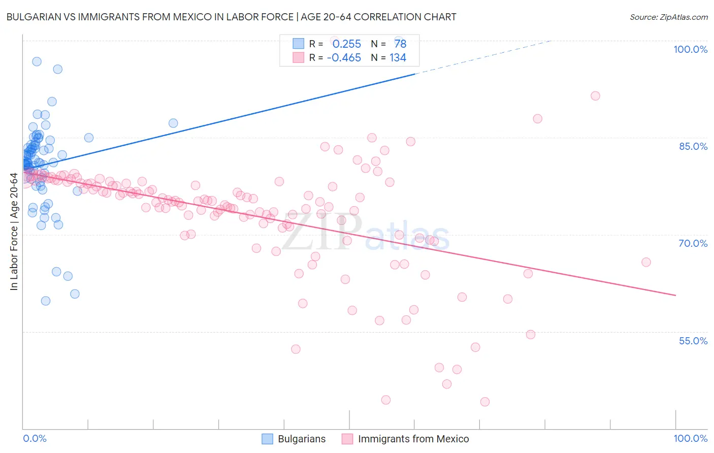 Bulgarian vs Immigrants from Mexico In Labor Force | Age 20-64