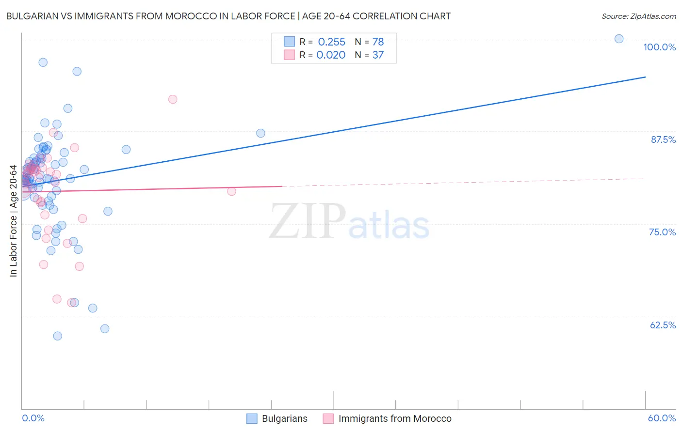 Bulgarian vs Immigrants from Morocco In Labor Force | Age 20-64