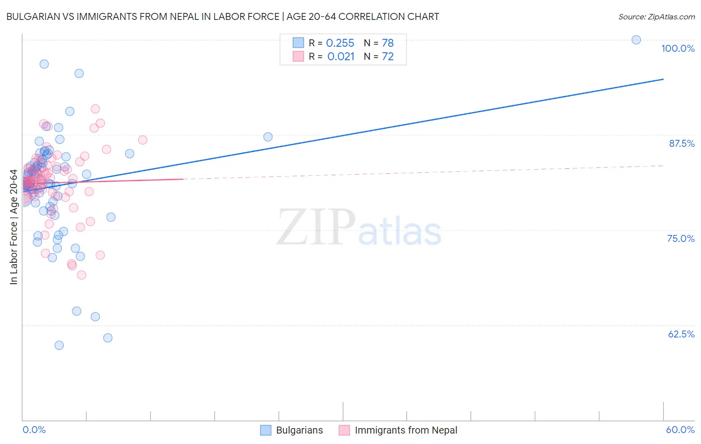 Bulgarian vs Immigrants from Nepal In Labor Force | Age 20-64