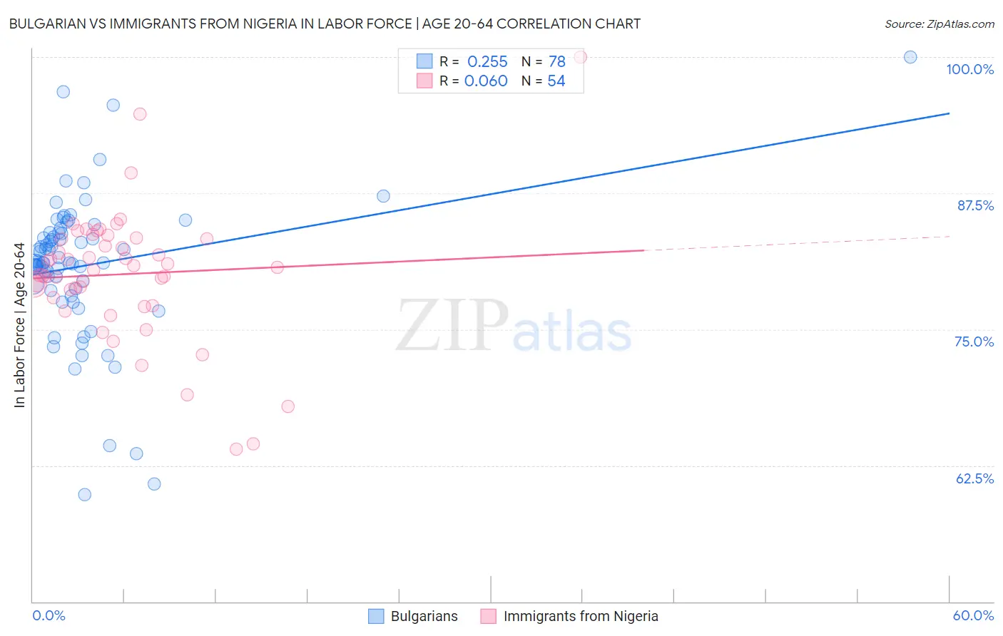 Bulgarian vs Immigrants from Nigeria In Labor Force | Age 20-64