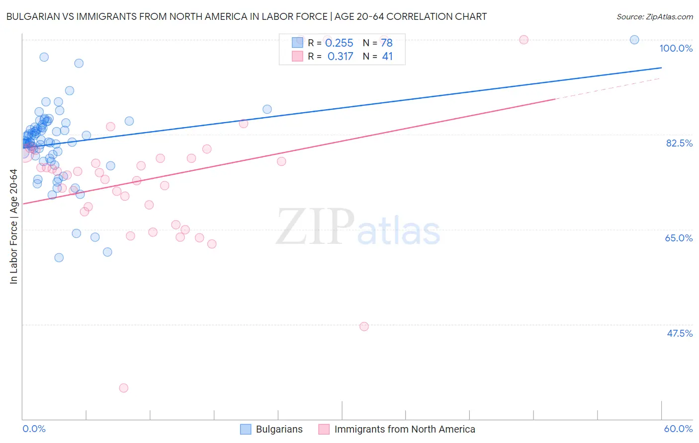 Bulgarian vs Immigrants from North America In Labor Force | Age 20-64