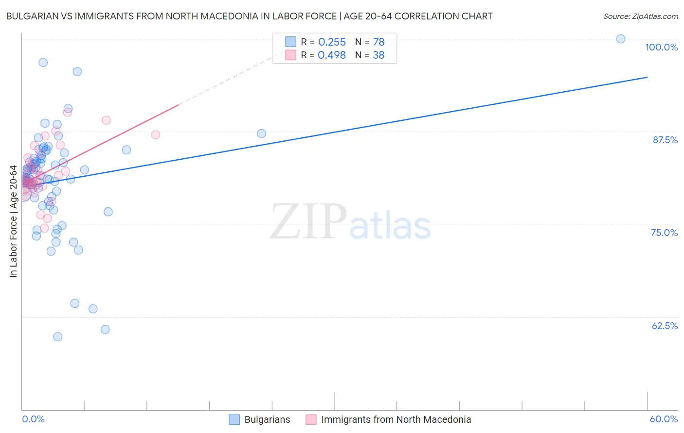 Bulgarian vs Immigrants from North Macedonia In Labor Force | Age 20-64