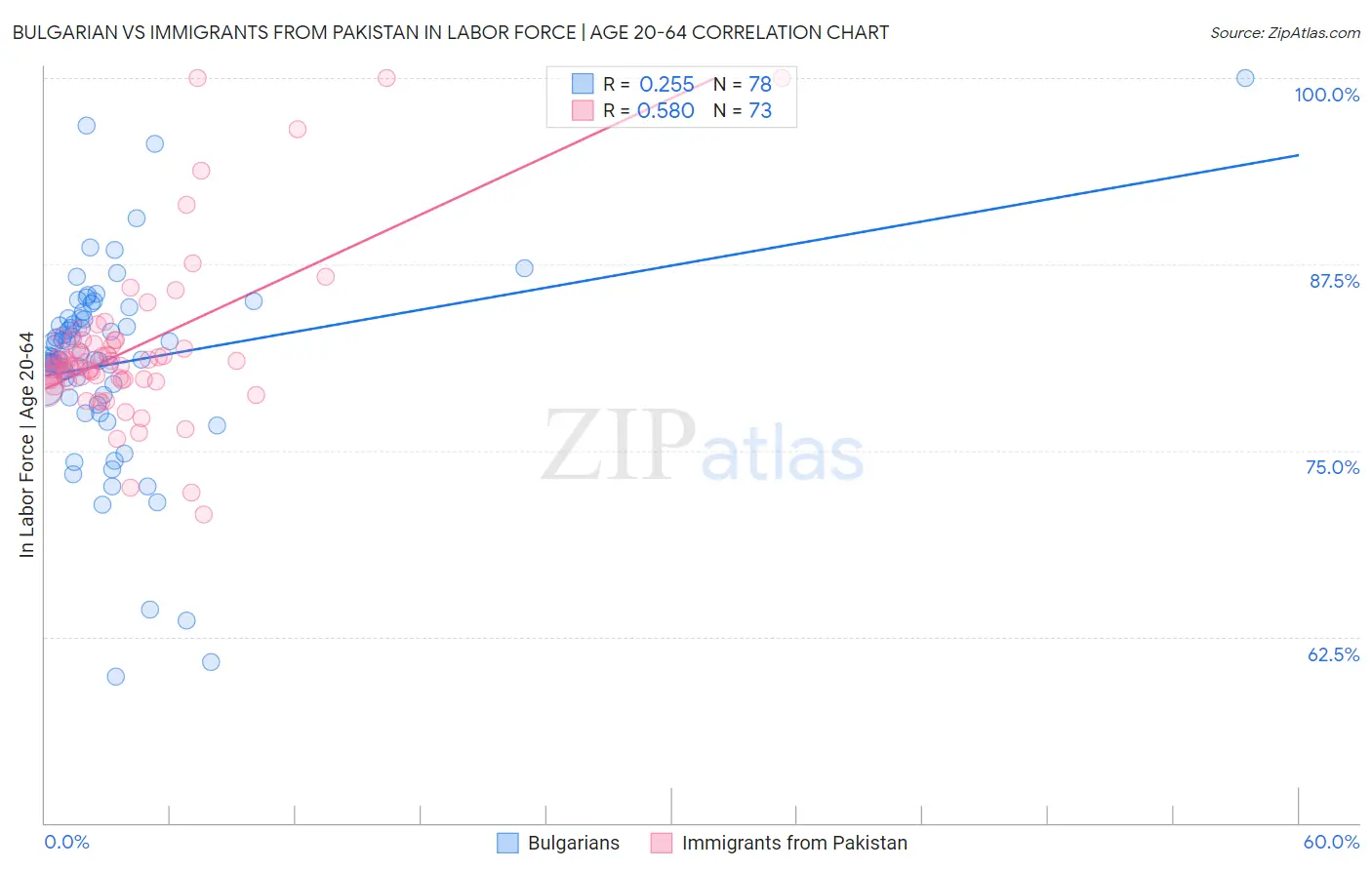 Bulgarian vs Immigrants from Pakistan In Labor Force | Age 20-64