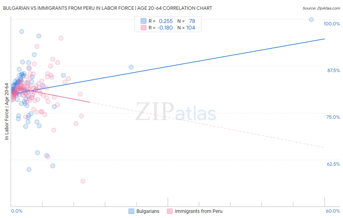 Bulgarian vs Immigrants from Peru In Labor Force | Age 20-64