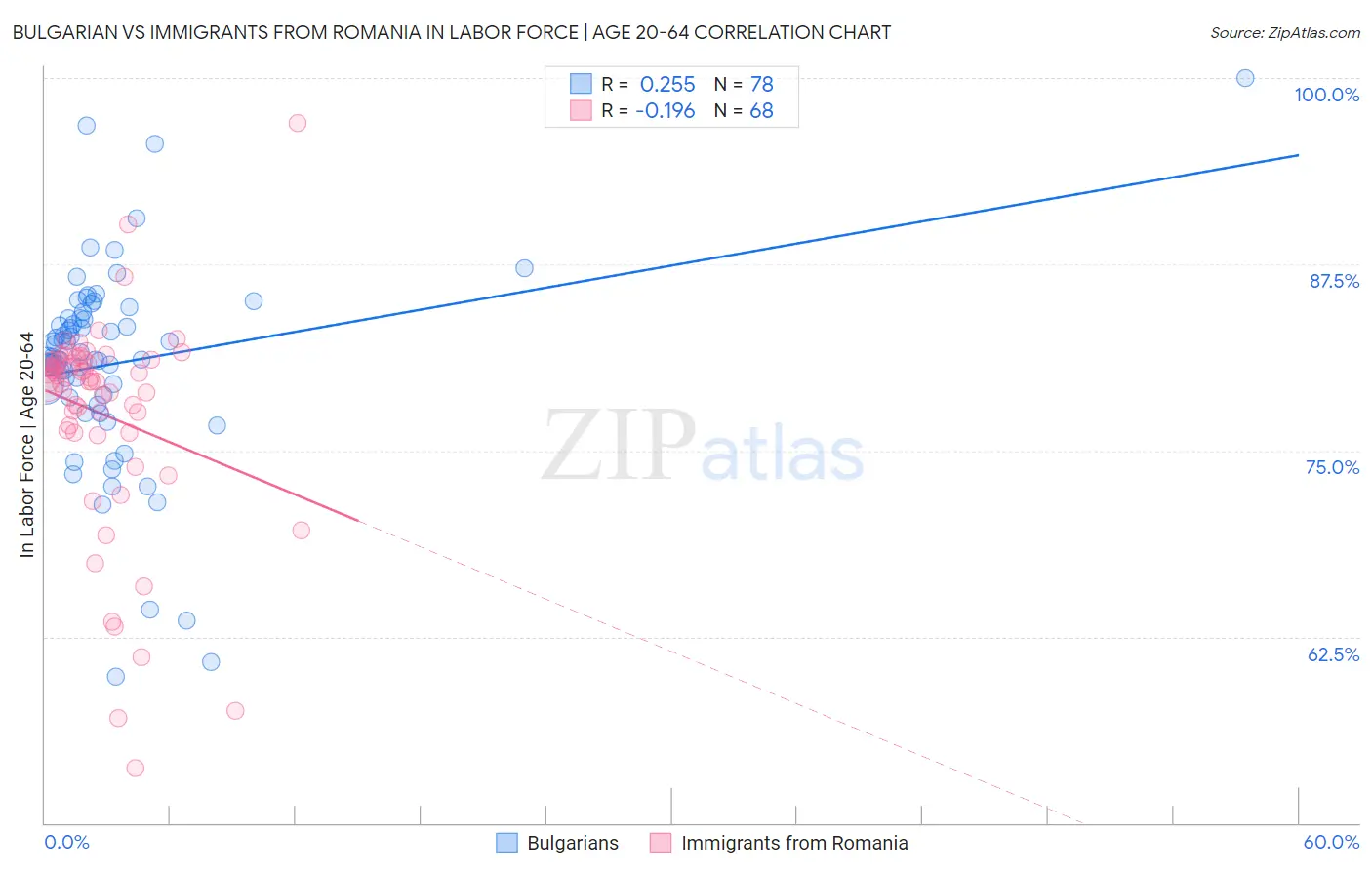 Bulgarian vs Immigrants from Romania In Labor Force | Age 20-64