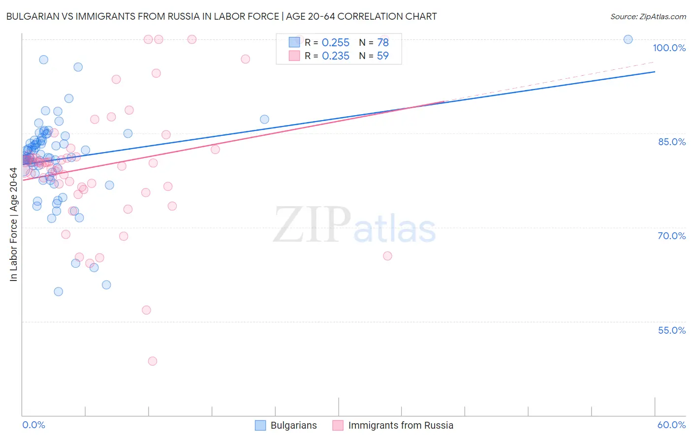 Bulgarian vs Immigrants from Russia In Labor Force | Age 20-64